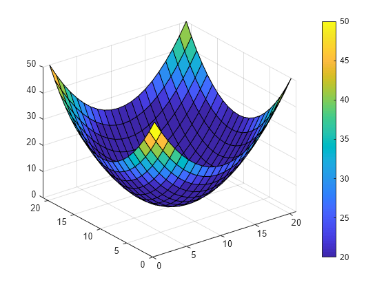 Figure contains an axes object. The axes object contains an object of type surface.