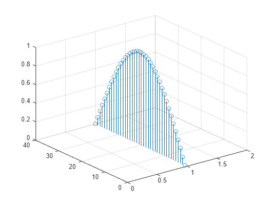 Figure contains an axes object. The axes object contains an object of type stem.