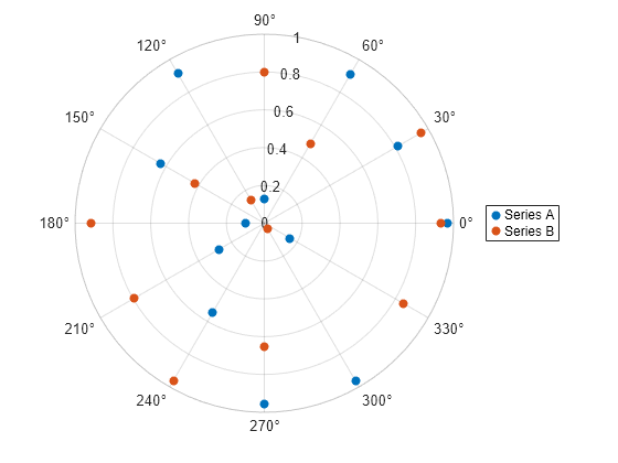 Figure contains an axes object with type polaraxes. The polaraxes object contains 2 objects of type scatter. These objects represent Series A, Series B.