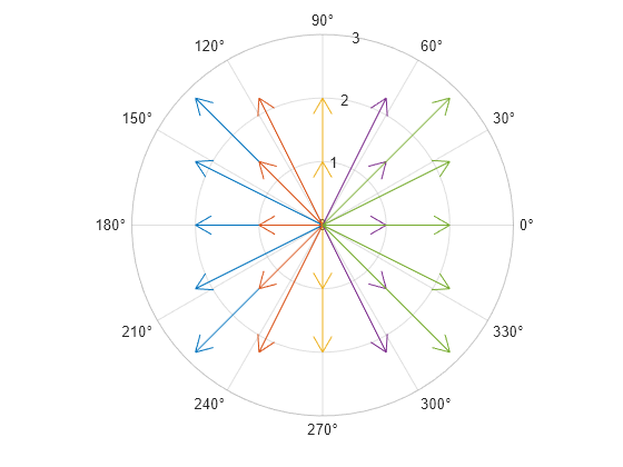 Figure contains an axes object with type polaraxes. The polaraxes object contains 5 objects of type compassplot.