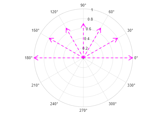 Figure contains an axes object with type polaraxes. The polaraxes object contains an object of type compassplot.