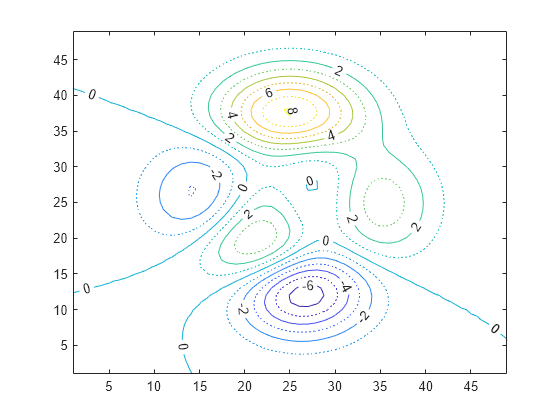 mathcad contour plot