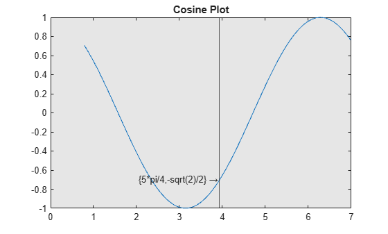 Figure contains an axes object. The axes object with title Cosine Plot contains 3 objects of type line, constantline, text.