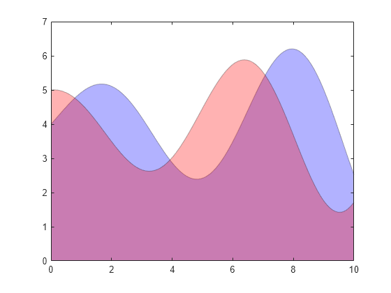 Graph object. Saturation Matlab. Matlab interfeysi. Матлаб Абдуллаев. Полупрозрачный график.