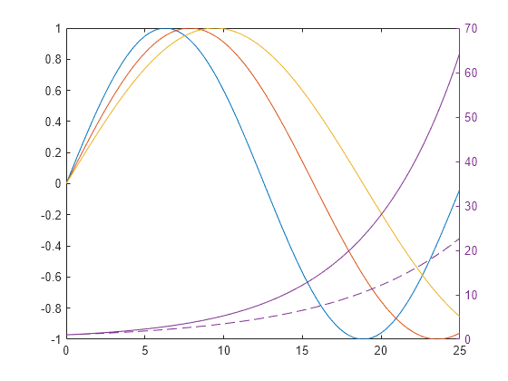 Create Chart with Two y-Axes