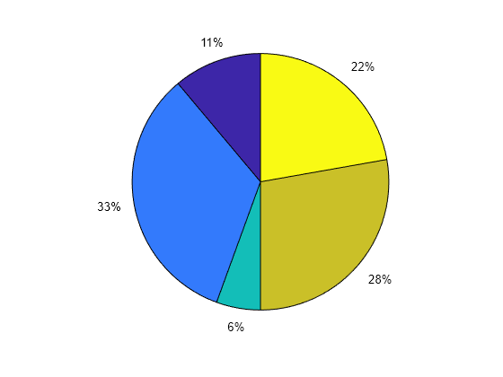 Figure contains an axes object. The hidden axes object contains 10 objects of type patch, text.