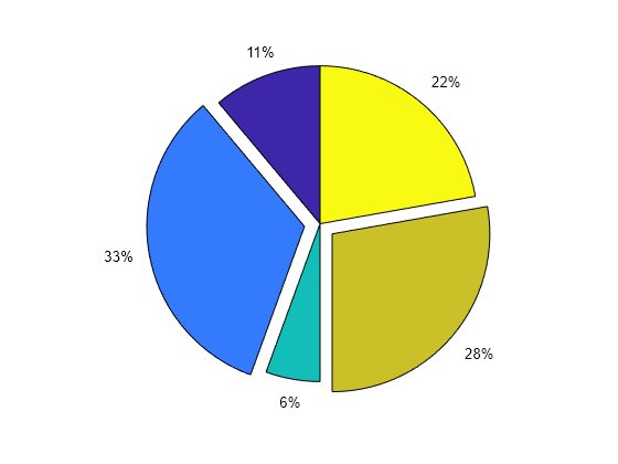 Figure contains an axes object. The hidden axes object contains 10 objects of type patch, text.