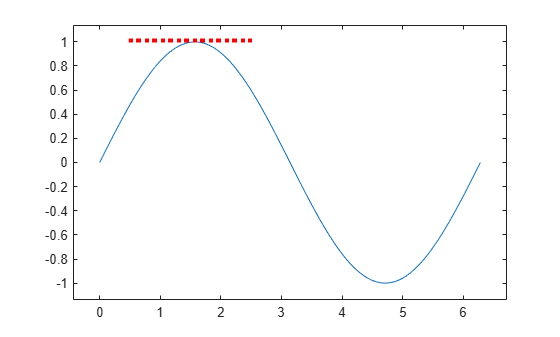 Figure contains an axes object. The axes object contains an object of type line.