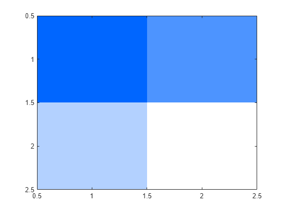 Figure contains an axes object. The axes object contains an object of type image.