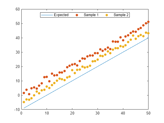 Figure contains an axes object. The axes object contains 3 objects of type line, scatter. These objects represent Expected, Sample 1, Sample 2.