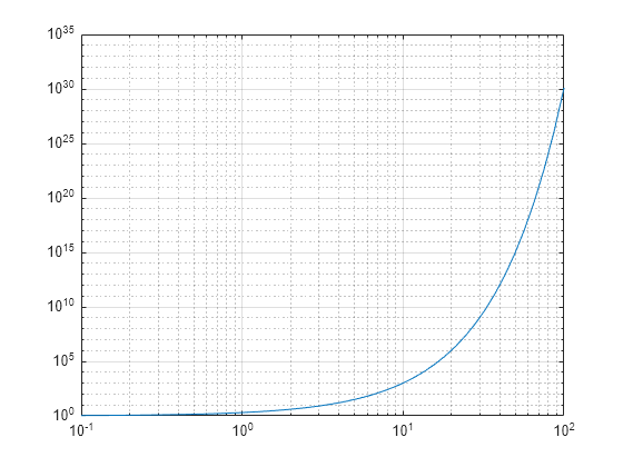 log-log-scale-plot-matlab-loglog-mathworks-australia