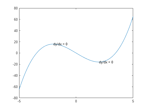 Add text descriptions to data points - MATLAB text - MathWorks Australia