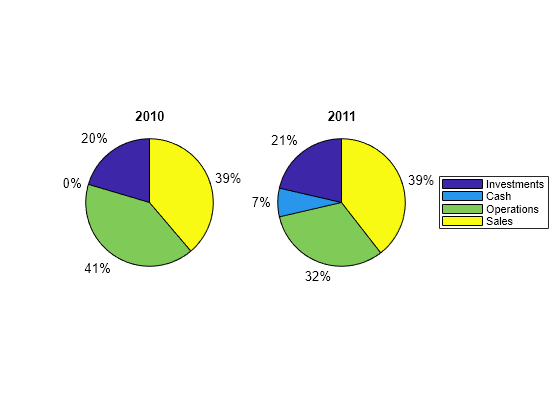 Figure contains 2 axes objects. Hidden axes object 1 with title 2010 contains 8 objects of type patch, text. Hidden axes object 2 with title 2011 contains 8 objects of type patch, text. These objects represent Investments, Cash, Operations, Sales.