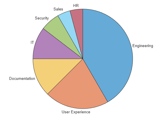 Figure contains an object of type piechart.