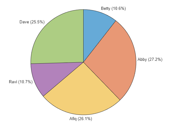 Figure contains an object of type piechart.