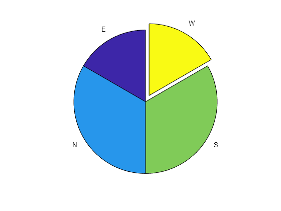 Figure contains an axes object. The hidden axes object contains 8 objects of type patch, text. These objects represent East, North, South, West.