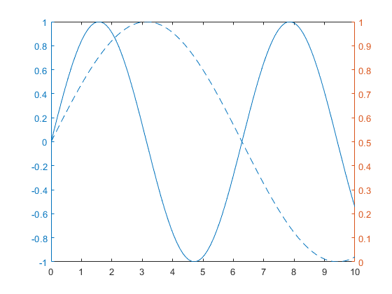 anychart second y axis