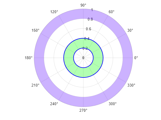 Figure contains an axes object with type polaraxes. The polaraxes object contains 2 objects of type polarregion.