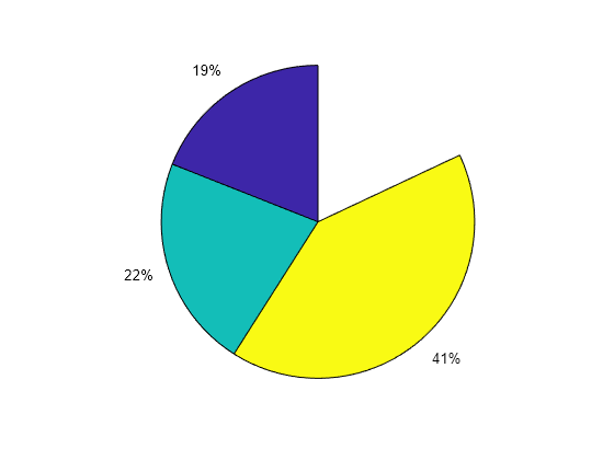 Figure contains an axes object. The hidden axes object contains 6 objects of type patch, text.