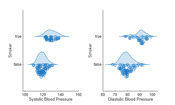 Figure contains 2 axes objects. Axes object 1 with xlabel Systolic Blood Pressure, ylabel Smoker contains an object of type raincloudplot. Axes object 2 with xlabel Diastolic Blood Pressure, ylabel Smoker contains an object of type raincloudplot.