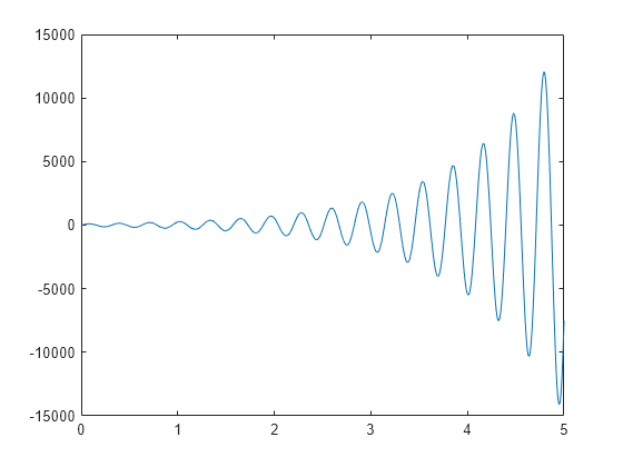 Specify Axis Tick Values and Labels