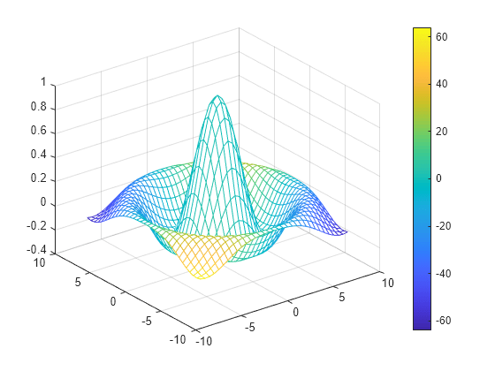 Mesh Surface Plot Matlab Mesh Mathworks Australia