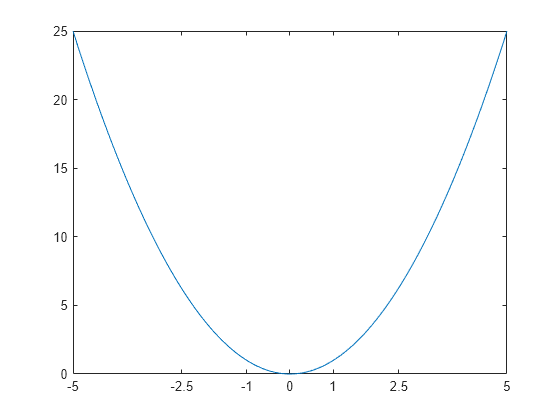 set-or-query-x-axis-tick-values-matlab-xticks-mathworks-australia