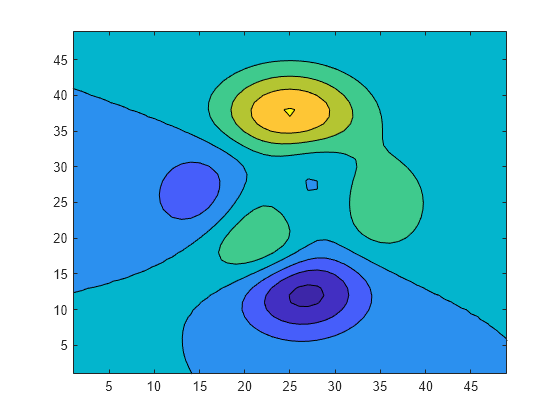 Figure contains an axes object. The axes object contains an object of type contour.