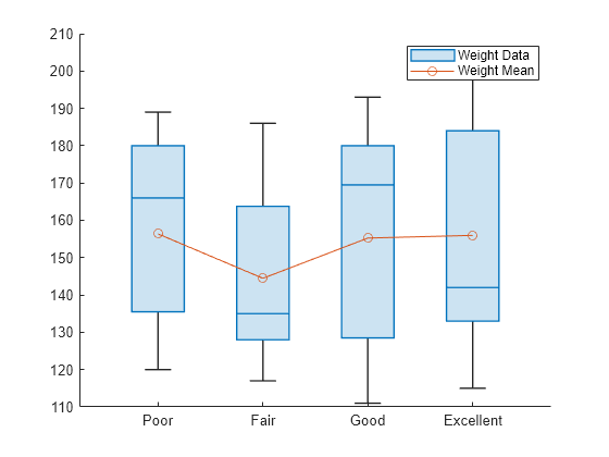 Data weights. Boxplot Mathlab. Box Chart график. Interquartile range Pandas.