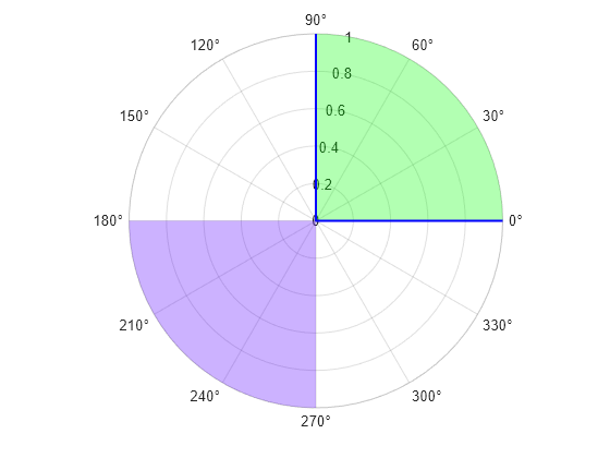 Figure contains an axes object with type polaraxes. The polaraxes object contains 2 objects of type polarregion.