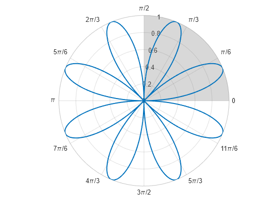 Figure contains an axes object with type polaraxes. The polaraxes object contains 2 objects of type line, polarregion.