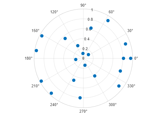 Figure contains an axes object with type polaraxes. The polaraxes object contains an object of type scatter.