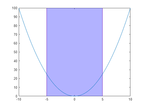 Figure contains an axes object. The axes object contains 2 objects of type line, constantregion.