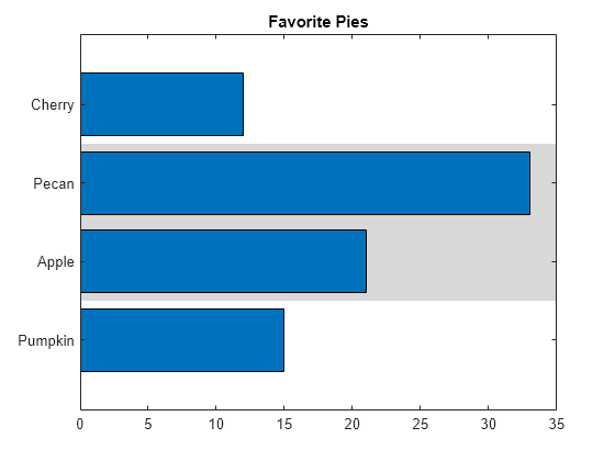 Figure contains an axes object. The axes object with title Favorite Pies contains 2 objects of type bar, constantregion.