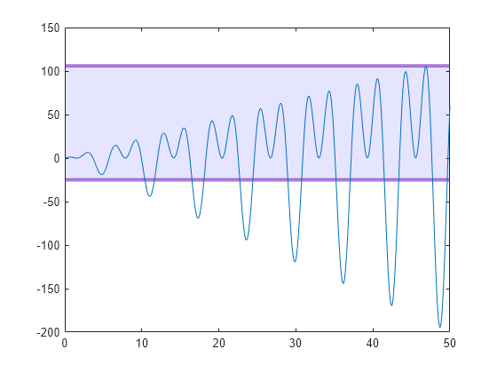 Figure contains an axes object. The axes object contains 2 objects of type line, constantregion.