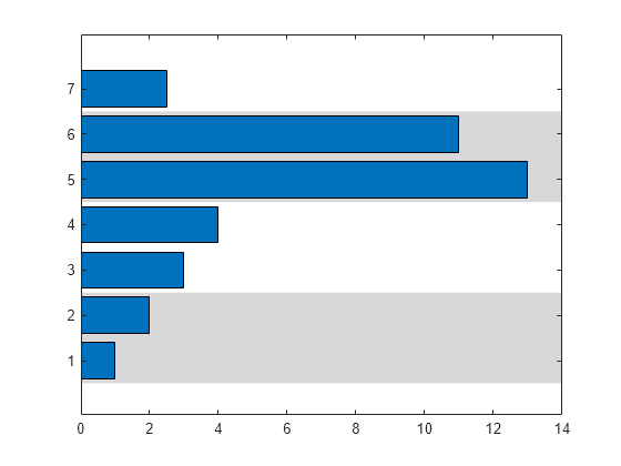 Figure contains an axes object. The axes object contains 3 objects of type bar, constantregion. This object represents Results.