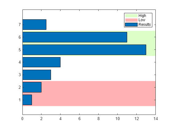 Figure contains an axes object. The axes object contains 3 objects of type bar, constantregion. These objects represent Results, Low, High.