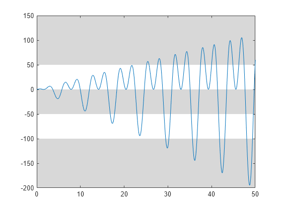 Figure contains an axes object. The axes object contains 4 objects of type line, constantregion.