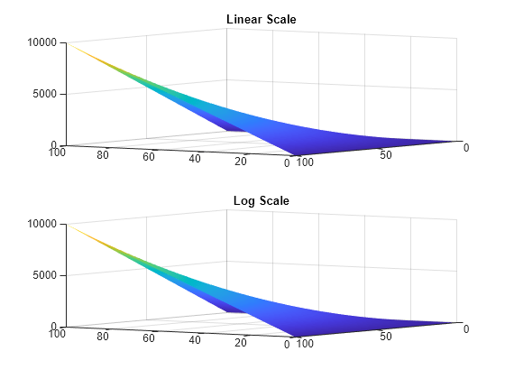 Figure contains 2 axes objects. Axes object 1 with title Linear Scale contains an object of type surface. Axes object 2 with title Log Scale contains an object of type surface.