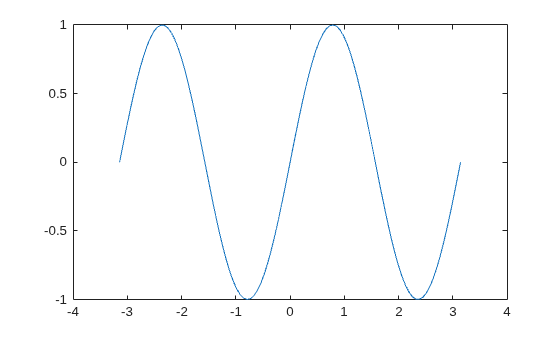 Figure contains an axes object. The axes object contains an object of type line.