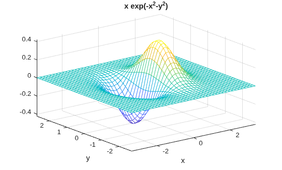 Figure contains an axes object. The axes object with title x exp (- x Squared baseline - y Squared baseline ), xlabel x, ylabel y contains an object of type surface.