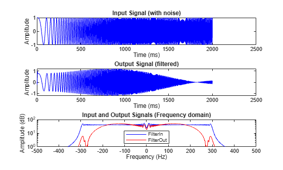 Figure mlhdlc_sfir_tb_plot contains 3 axes objects. Axes object 1 with title Input Signal (with noise), xlabel Time (ms), ylabel Amplitude contains an object of type line. Axes object 2 with title Output Signal (filtered), xlabel Time (ms), ylabel Amplitude contains an object of type line. Axes object 3 with title Input and Output Signals (Frequency domain), xlabel Frequency (Hz), ylabel Amplitude (dB) contains 2 objects of type line. These objects represent FilterIn, FilterOut.