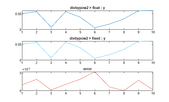 Figure divbypow2>output>y: 14-bit WL (17:20:11) contains 3 axes objects. Axes object 1 with title divbypow2 > float : y contains an object of type line. Axes object 2 with title divbypow2 > fixed : y contains an object of type line. Axes object 3 with title error contains an object of type line.