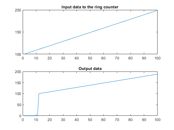 HDL Code Generation from hdl.RAM System Object