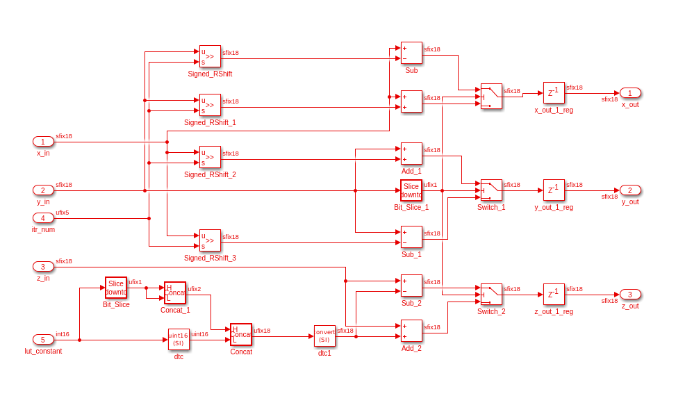 Generate Simulink Model from CORDIC Atan2 Verilog Code