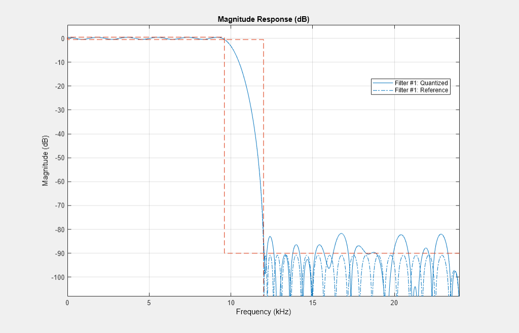 HDL Distributed Arithmetic for FIR Filters