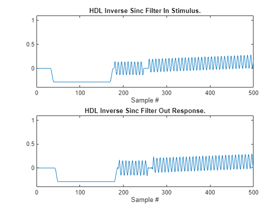 HDL Inverse Sinc Filter