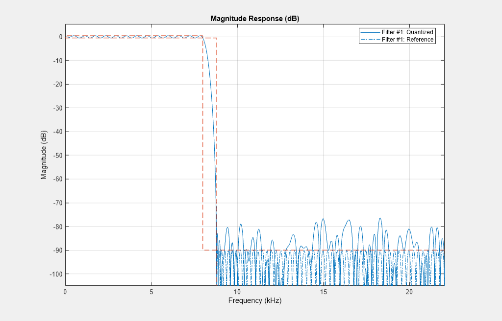 HDL Serial Architectures for FIR Filters