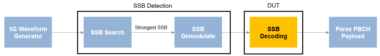 Verify 5G Wireless Applications Using SystemVerilog DPI