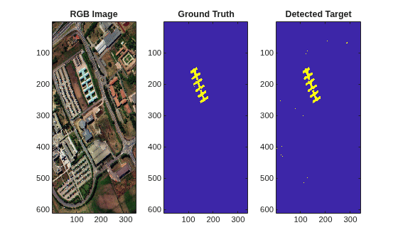 Figure contains 3 axes objects. Axes object 1 with title RGB Image contains an object of type image. Axes object 2 with title Ground Truth contains an object of type image. Axes object 3 with title Detected Target contains an object of type image.